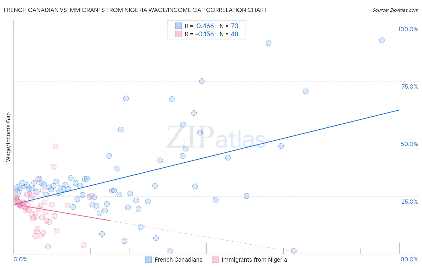 French Canadian vs Immigrants from Nigeria Wage/Income Gap