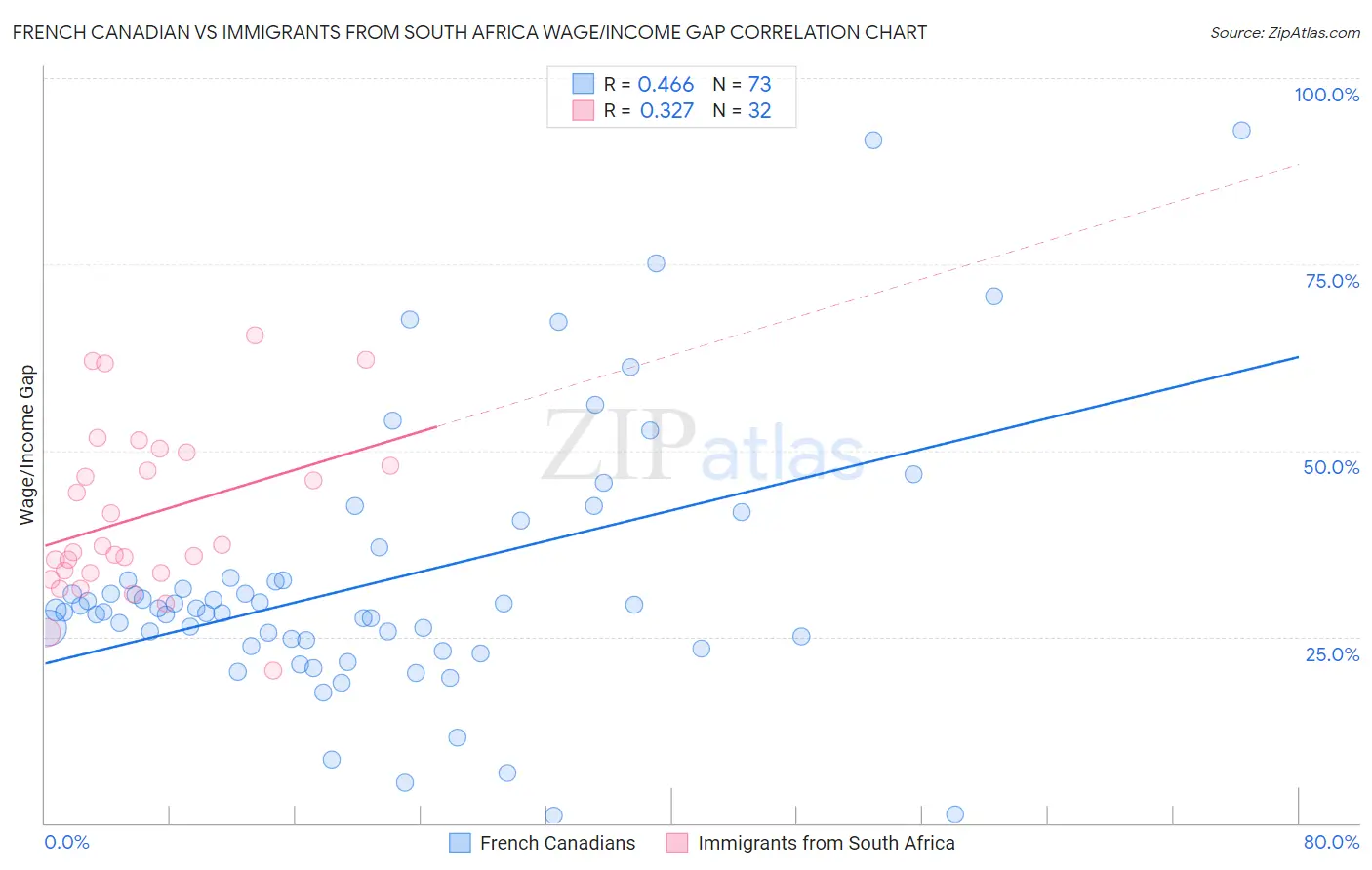 French Canadian vs Immigrants from South Africa Wage/Income Gap