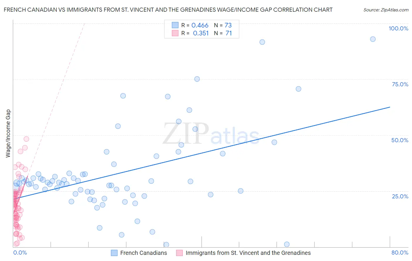 French Canadian vs Immigrants from St. Vincent and the Grenadines Wage/Income Gap