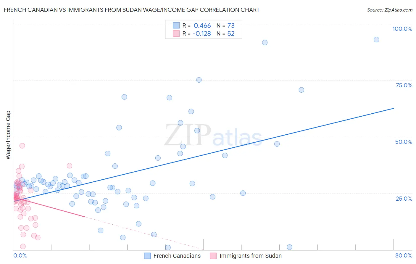 French Canadian vs Immigrants from Sudan Wage/Income Gap