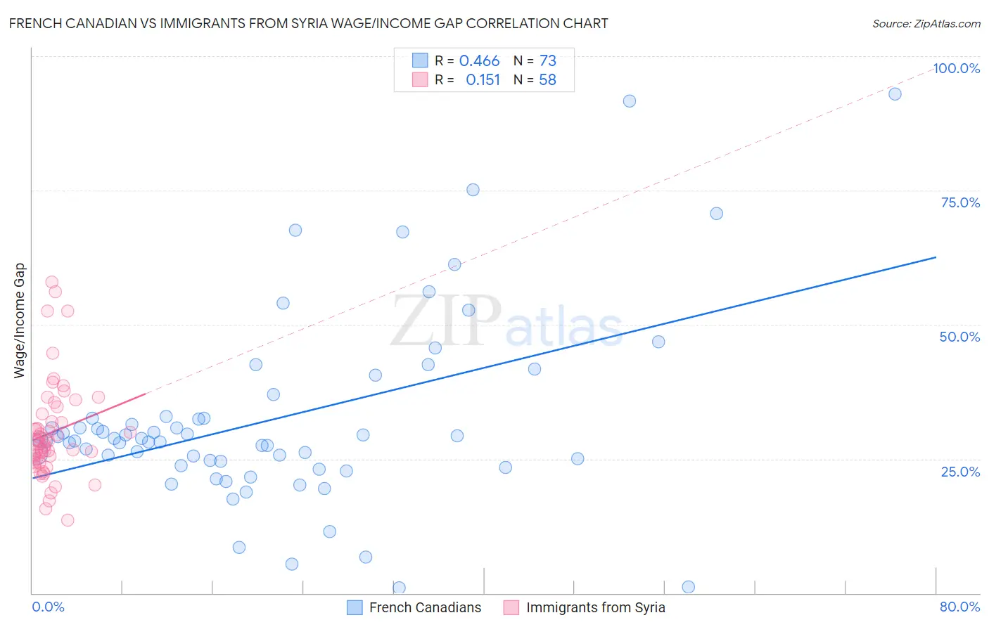 French Canadian vs Immigrants from Syria Wage/Income Gap