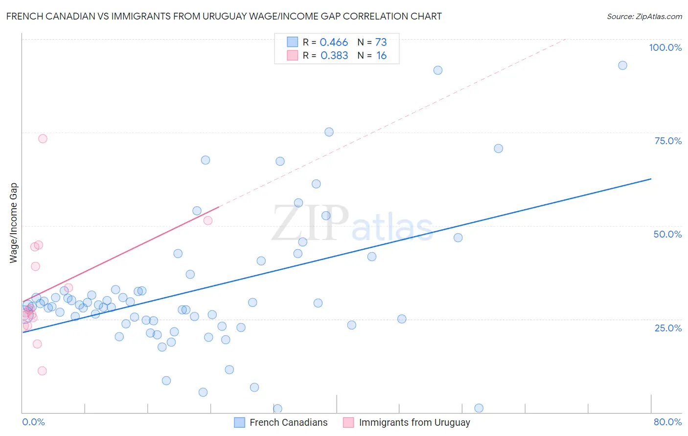 French Canadian vs Immigrants from Uruguay Wage/Income Gap