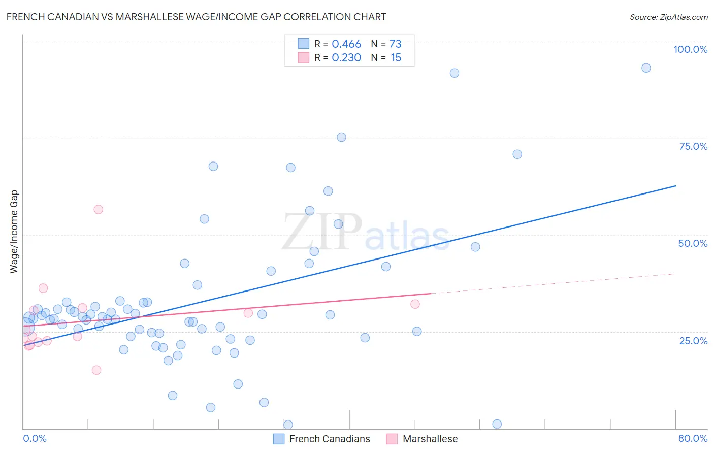 French Canadian vs Marshallese Wage/Income Gap