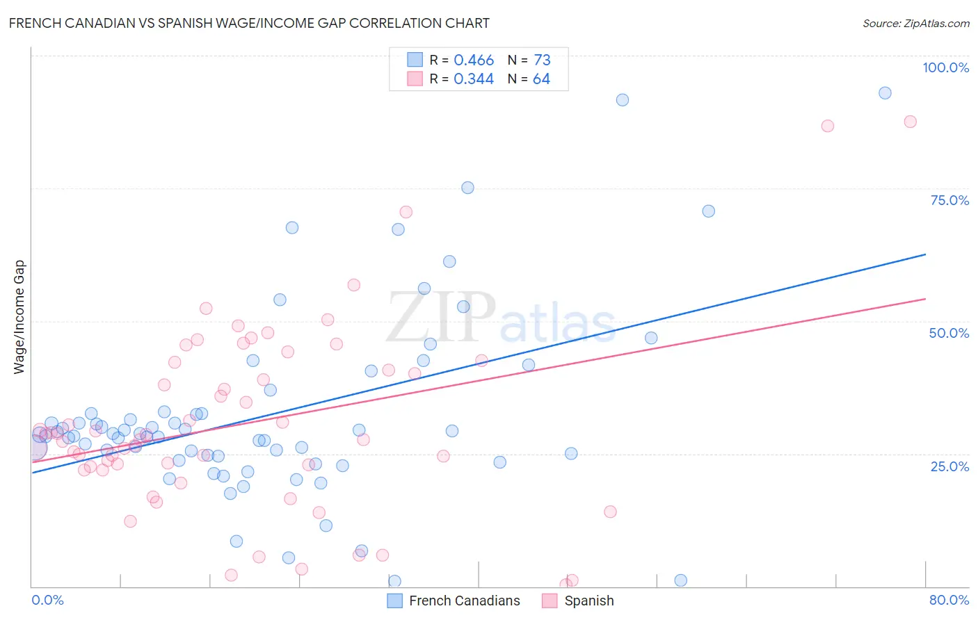 French Canadian vs Spanish Wage/Income Gap