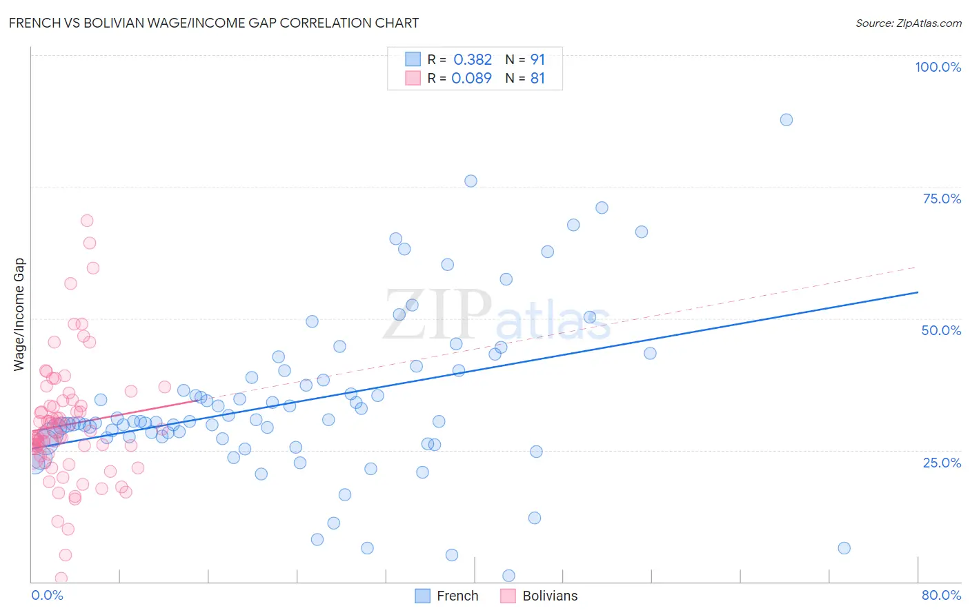 French vs Bolivian Wage/Income Gap