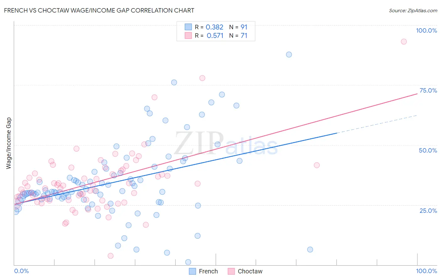 French vs Choctaw Wage/Income Gap