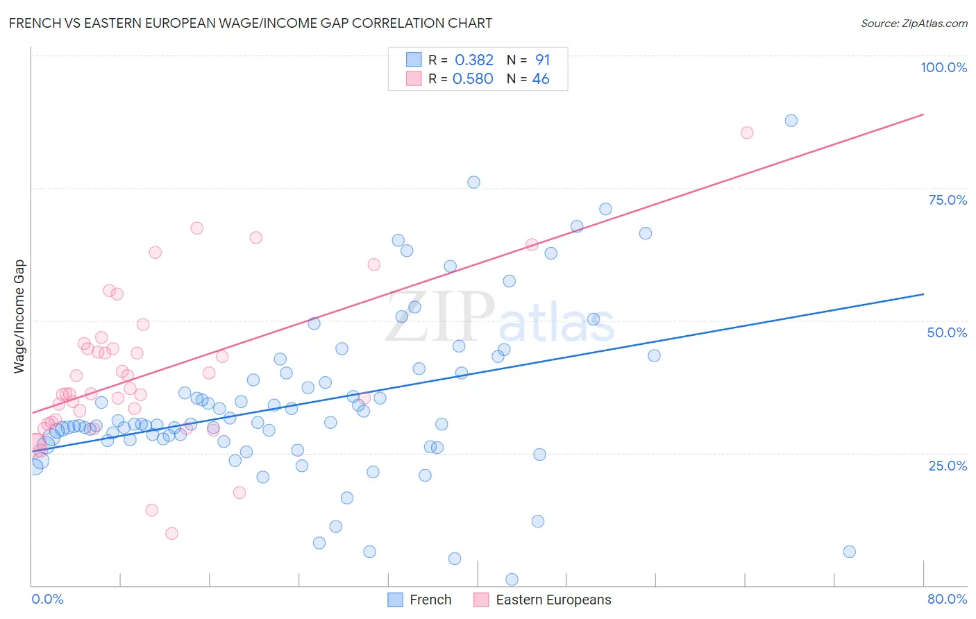 French vs Eastern European Wage/Income Gap