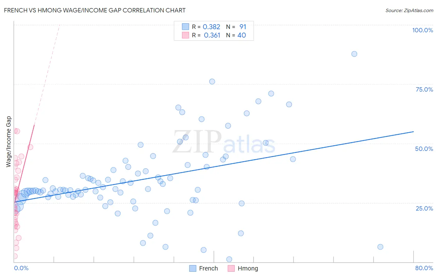 French vs Hmong Wage/Income Gap