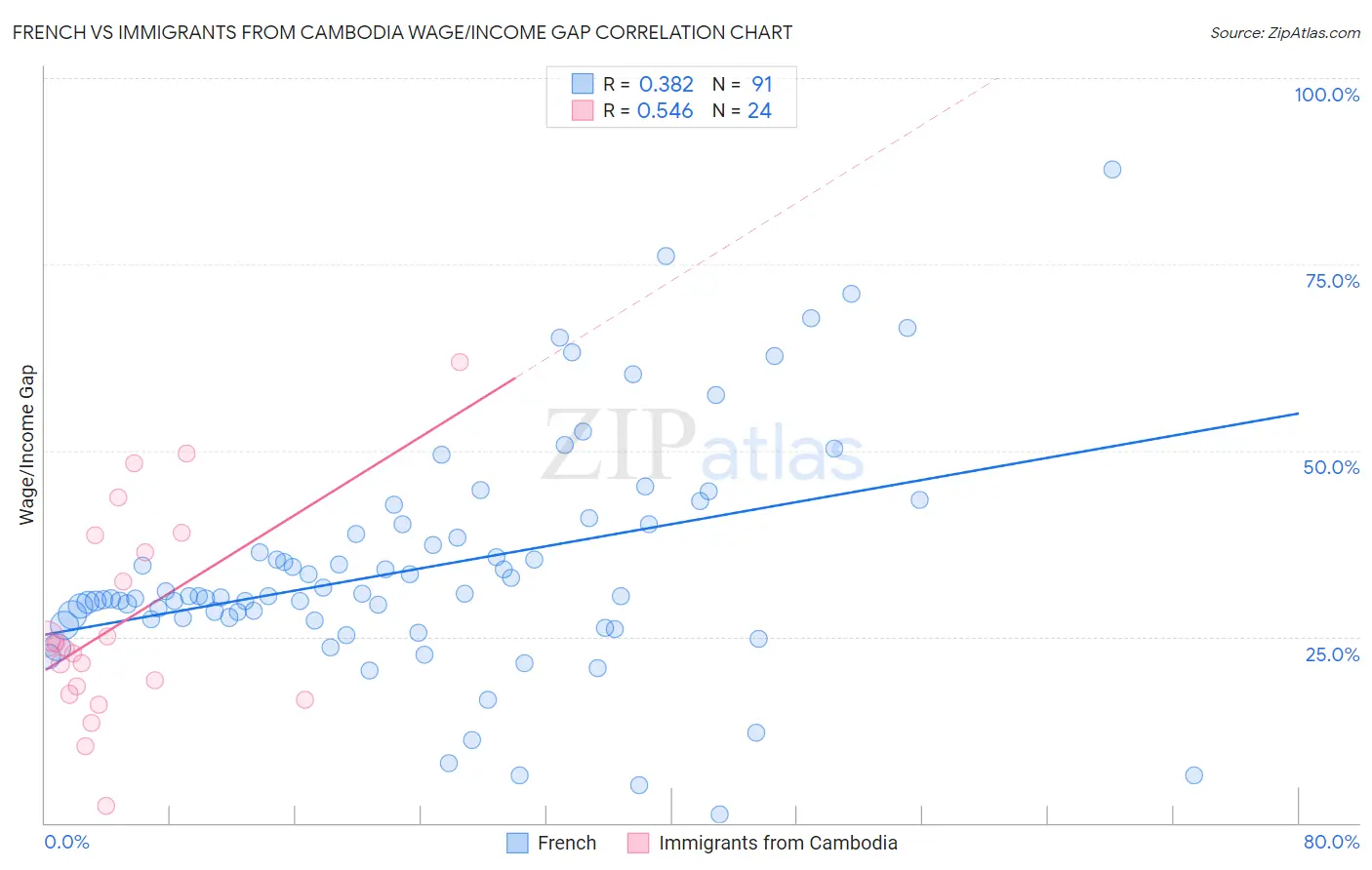 French vs Immigrants from Cambodia Wage/Income Gap