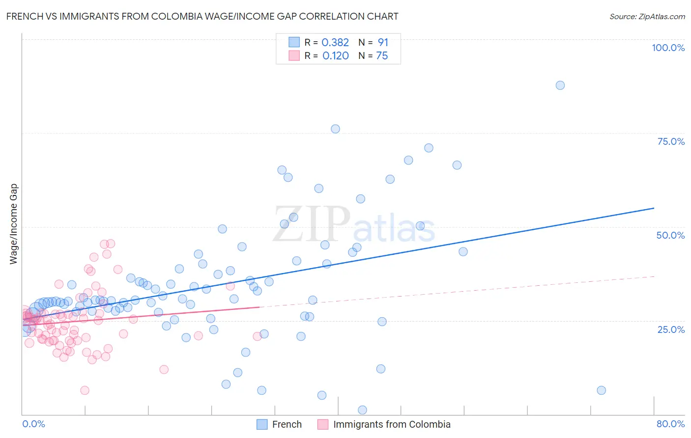 French vs Immigrants from Colombia Wage/Income Gap