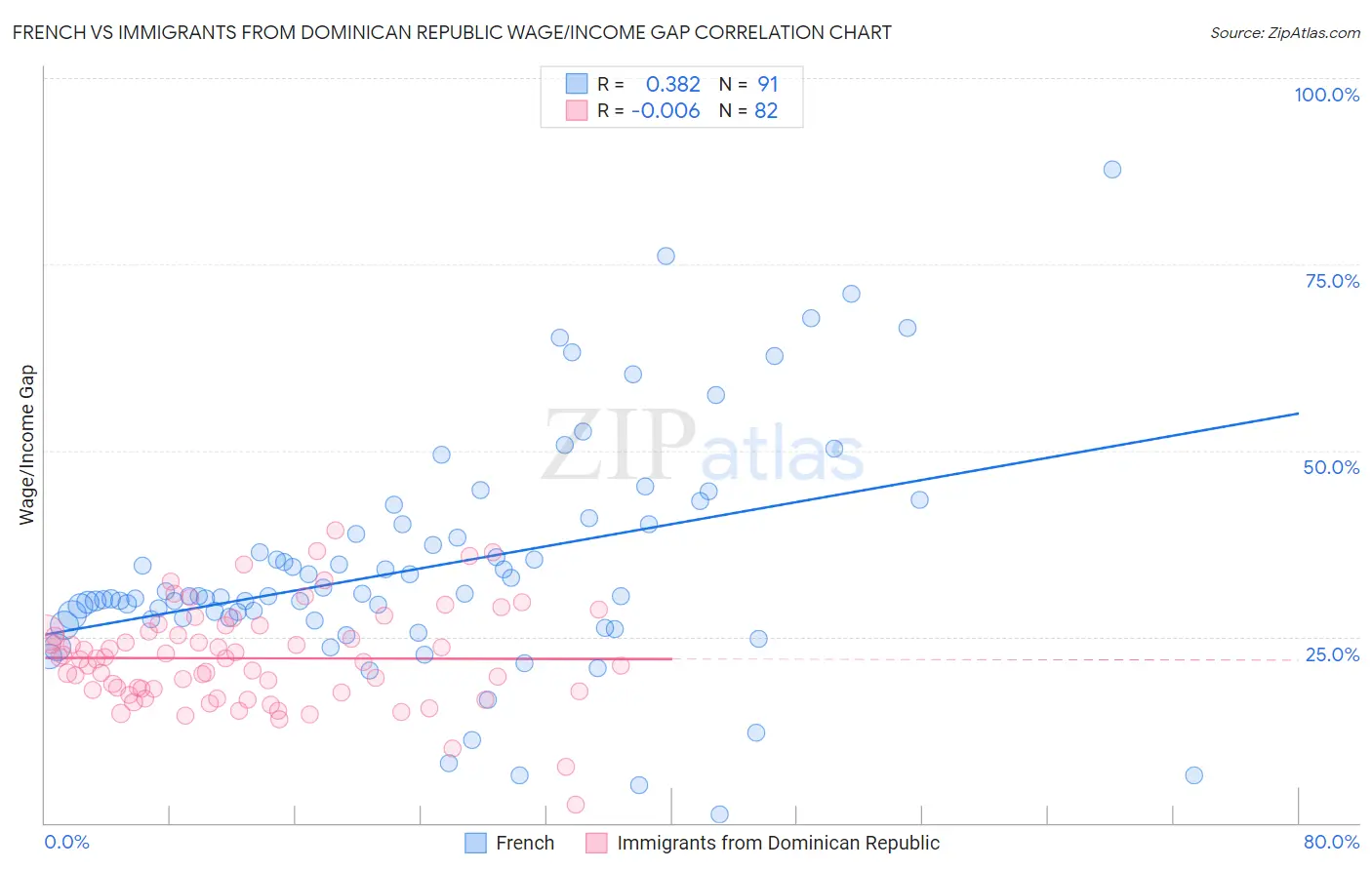 French vs Immigrants from Dominican Republic Wage/Income Gap