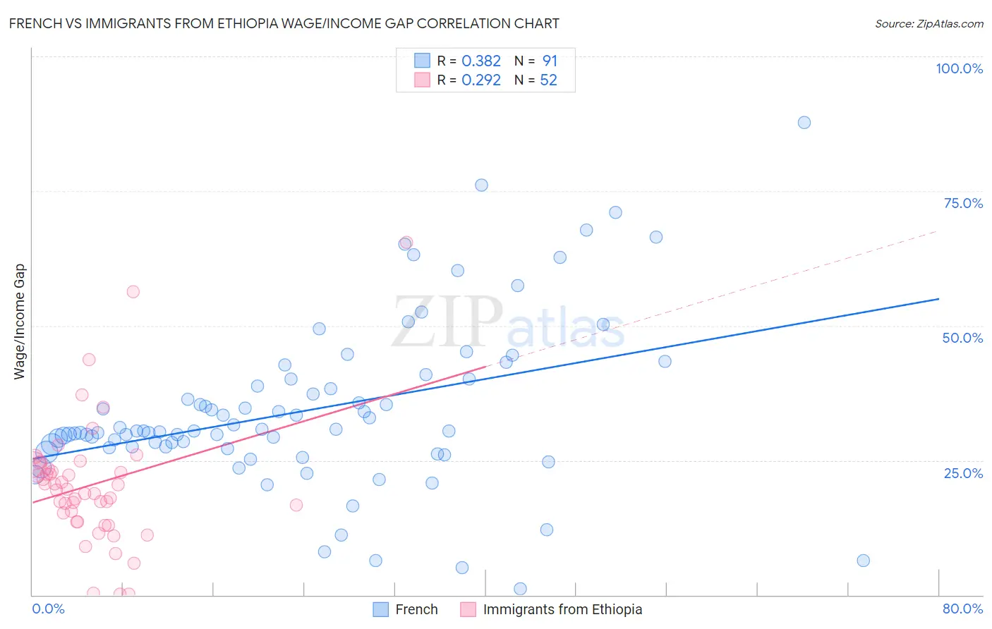 French vs Immigrants from Ethiopia Wage/Income Gap