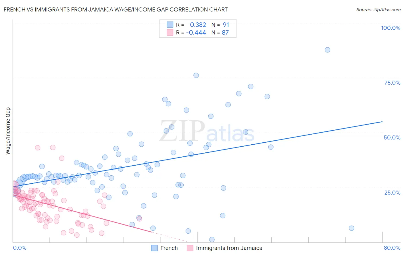 French vs Immigrants from Jamaica Wage/Income Gap