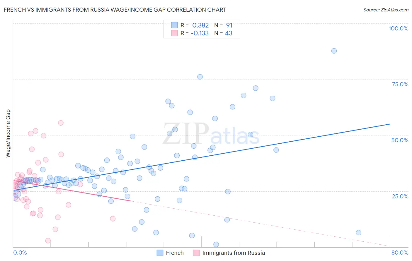 French vs Immigrants from Russia Wage/Income Gap