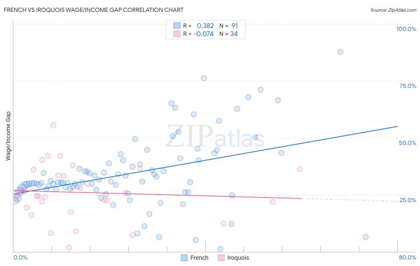 French vs Iroquois Wage/Income Gap