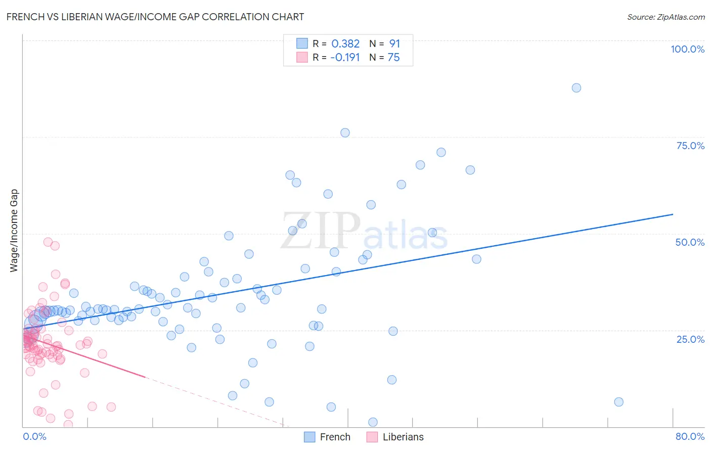 French vs Liberian Wage/Income Gap