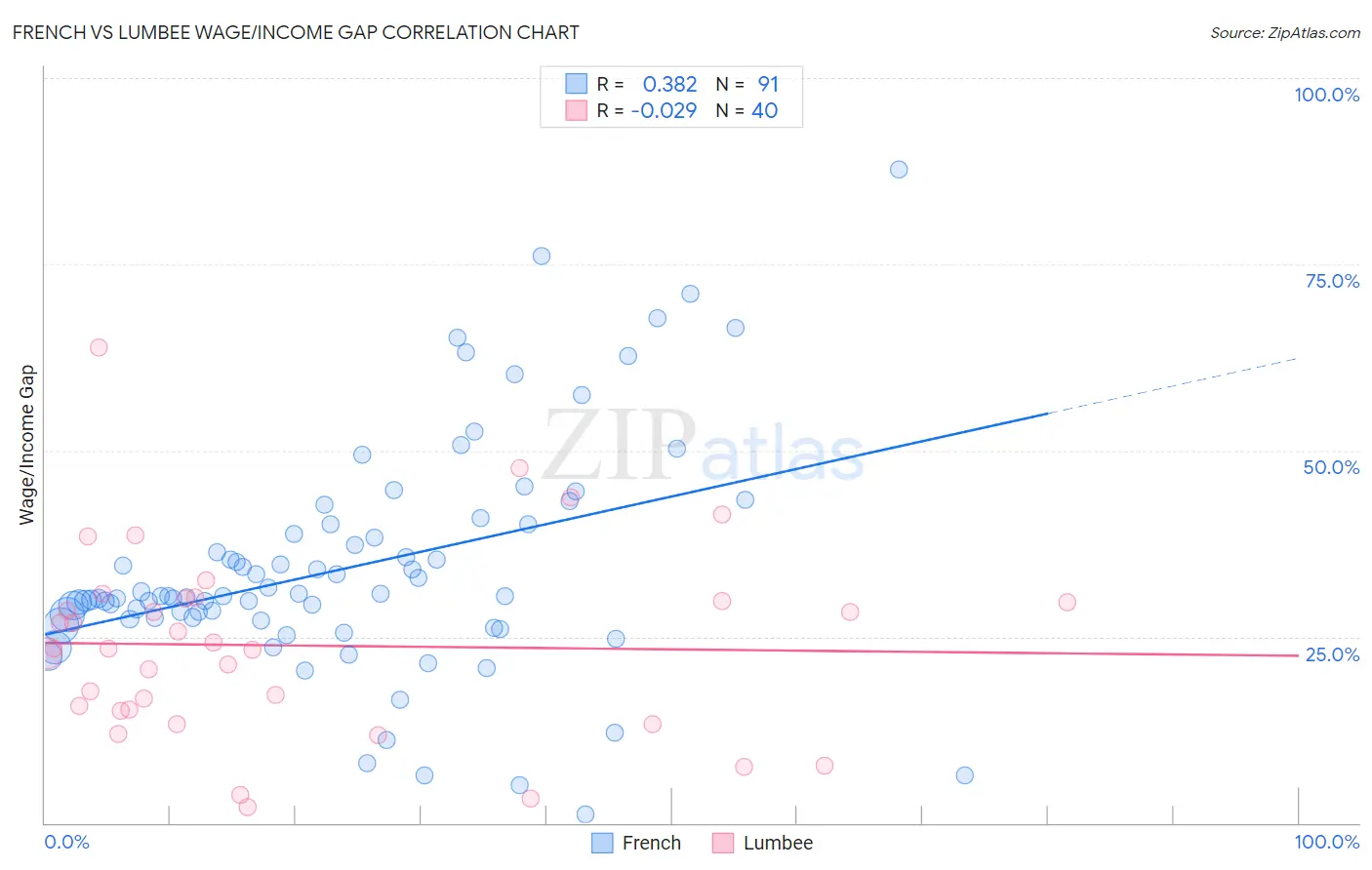 French vs Lumbee Wage/Income Gap