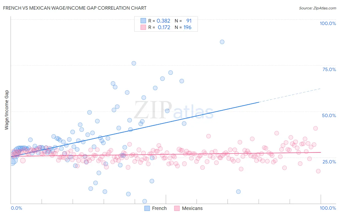 French vs Mexican Wage/Income Gap