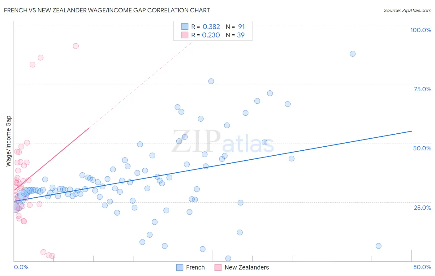 French vs New Zealander Wage/Income Gap