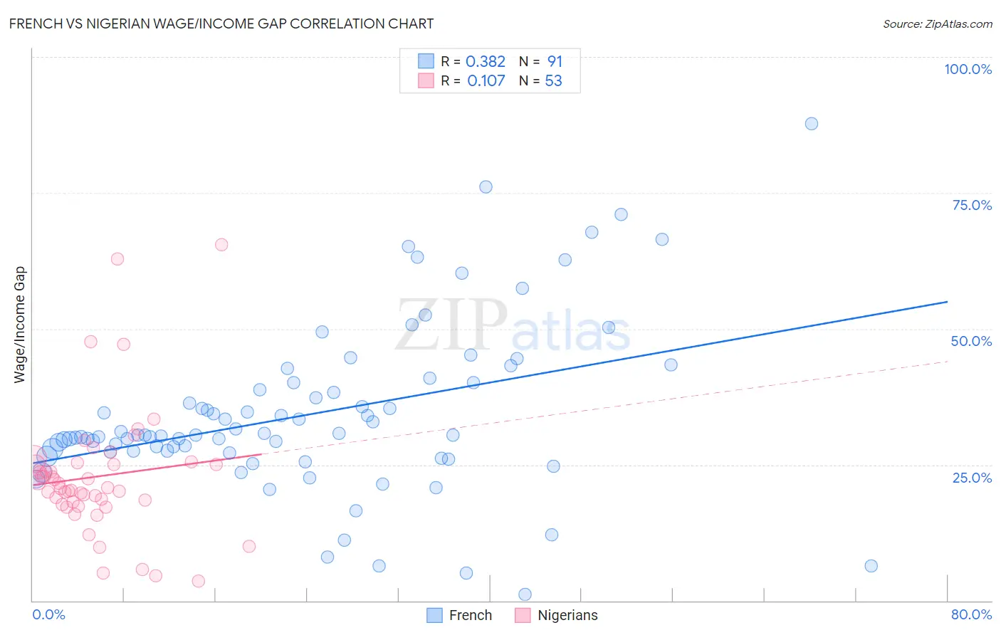 French vs Nigerian Wage/Income Gap