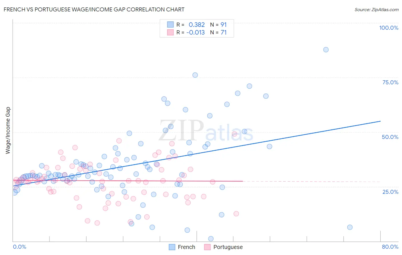 French vs Portuguese Wage/Income Gap