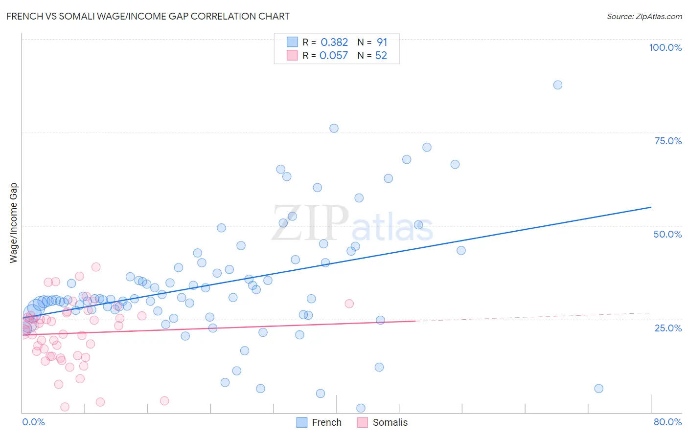 French vs Somali Wage/Income Gap