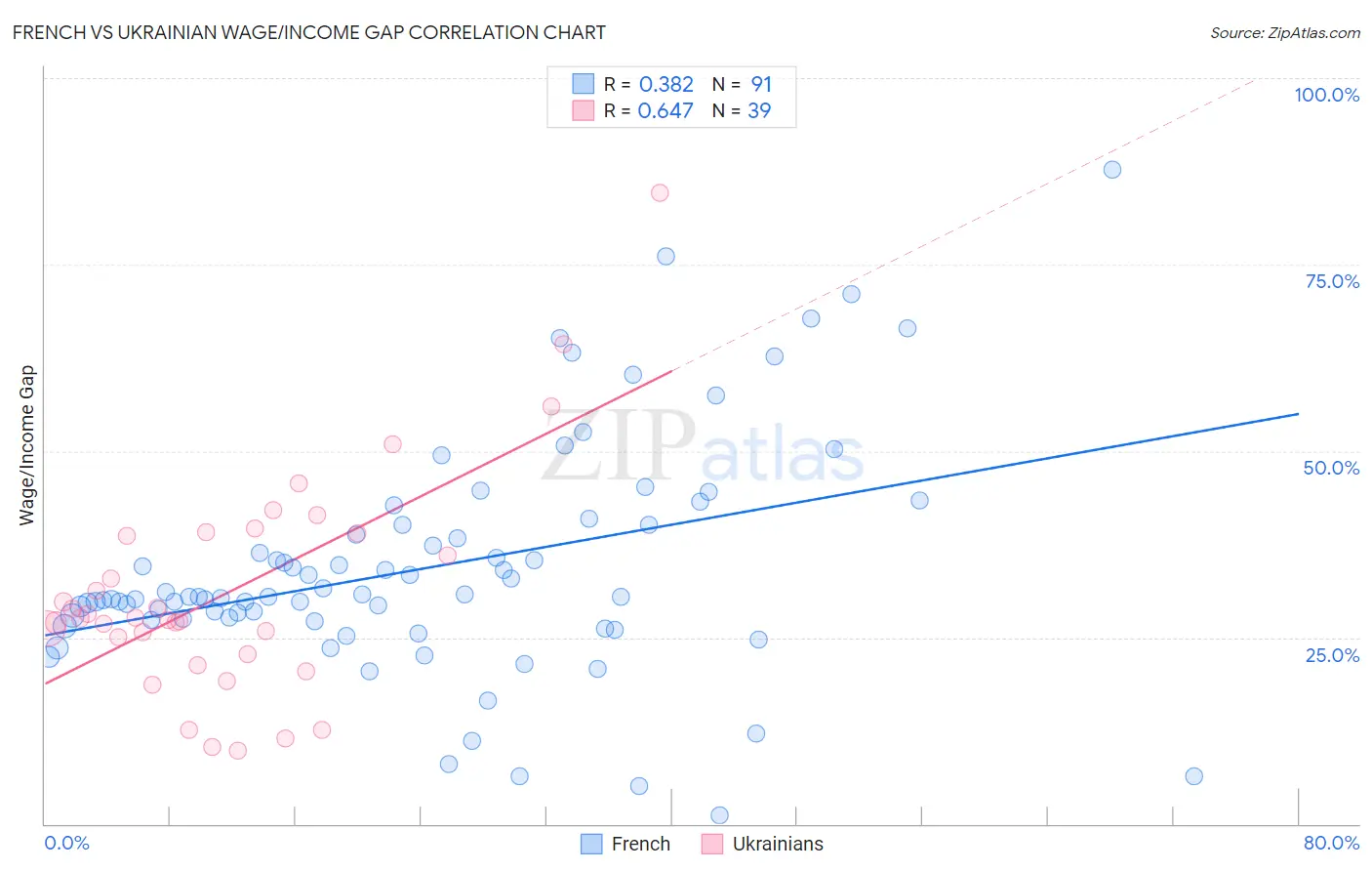 French vs Ukrainian Wage/Income Gap