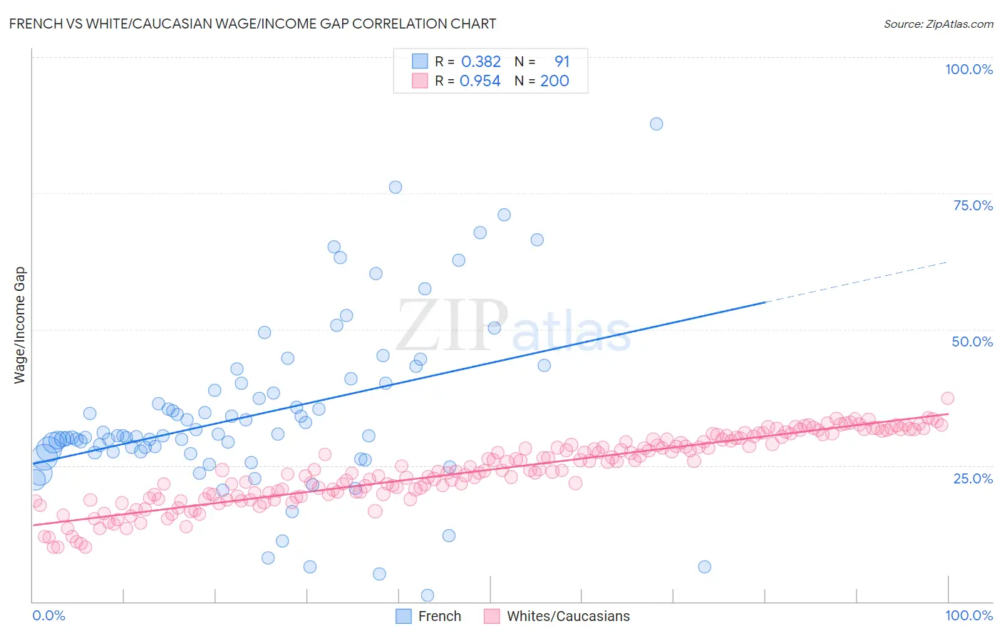 French vs White/Caucasian Wage/Income Gap