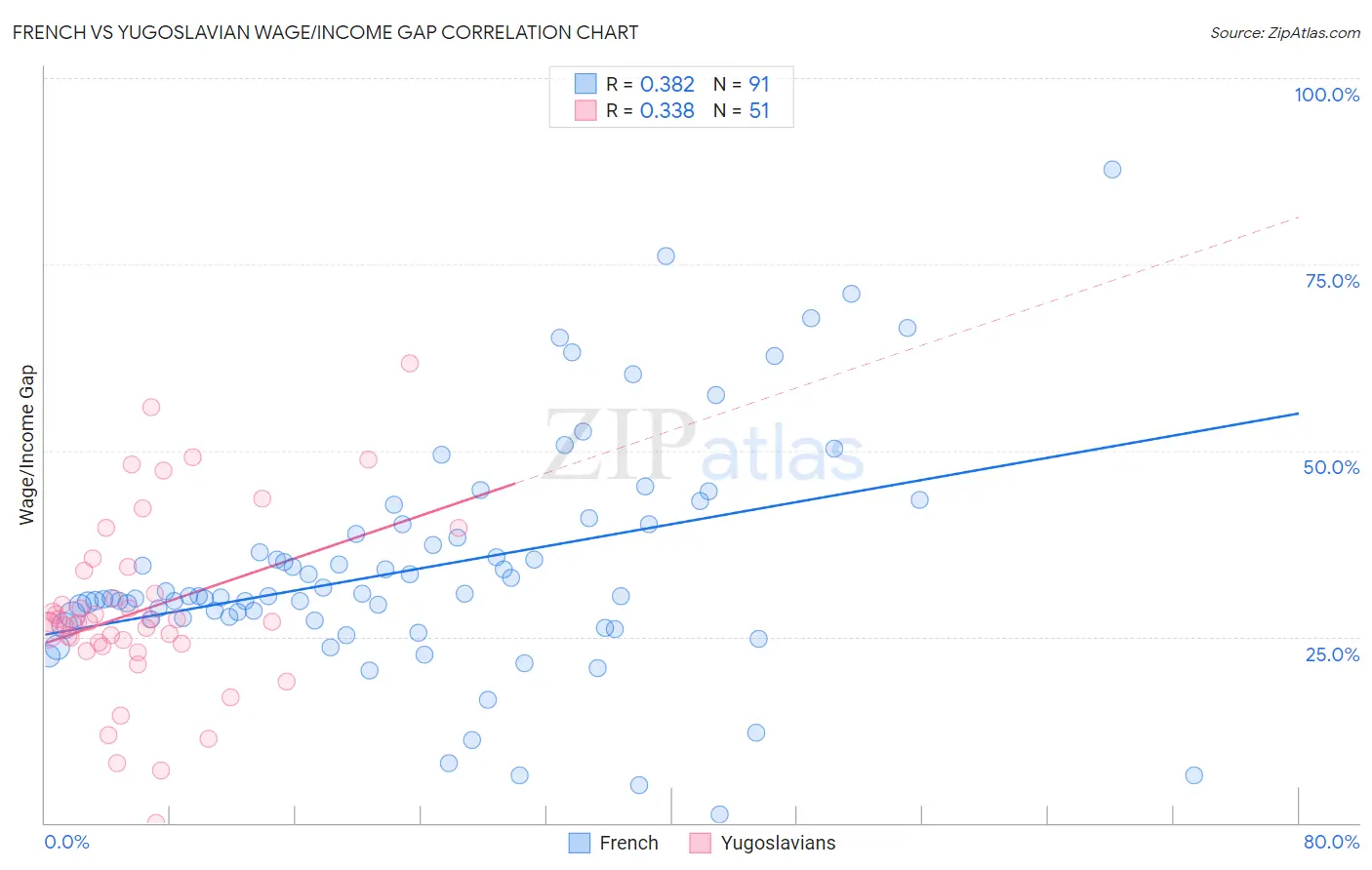 French vs Yugoslavian Wage/Income Gap