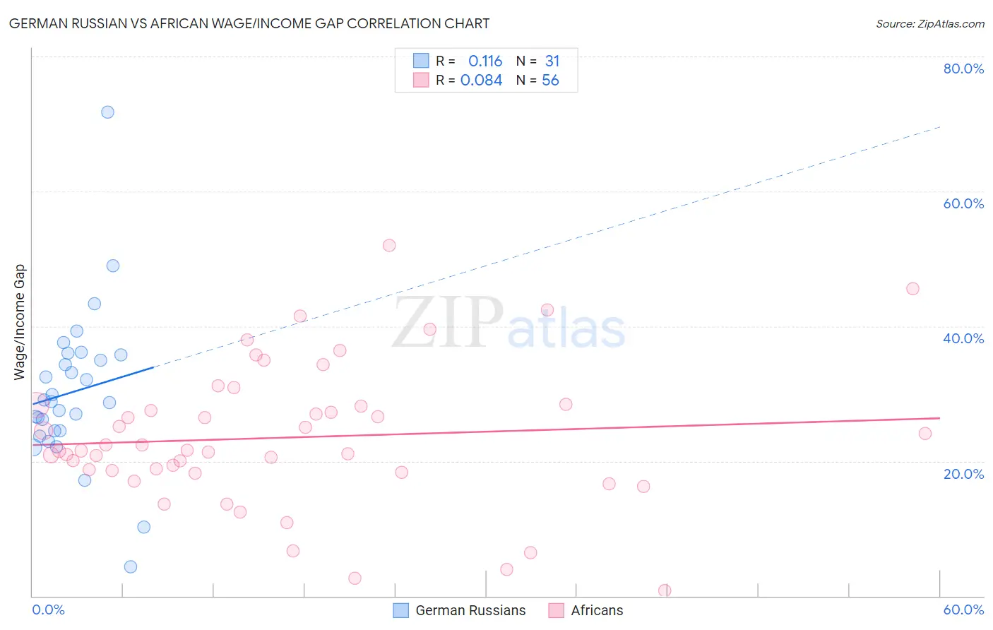 German Russian vs African Wage/Income Gap
