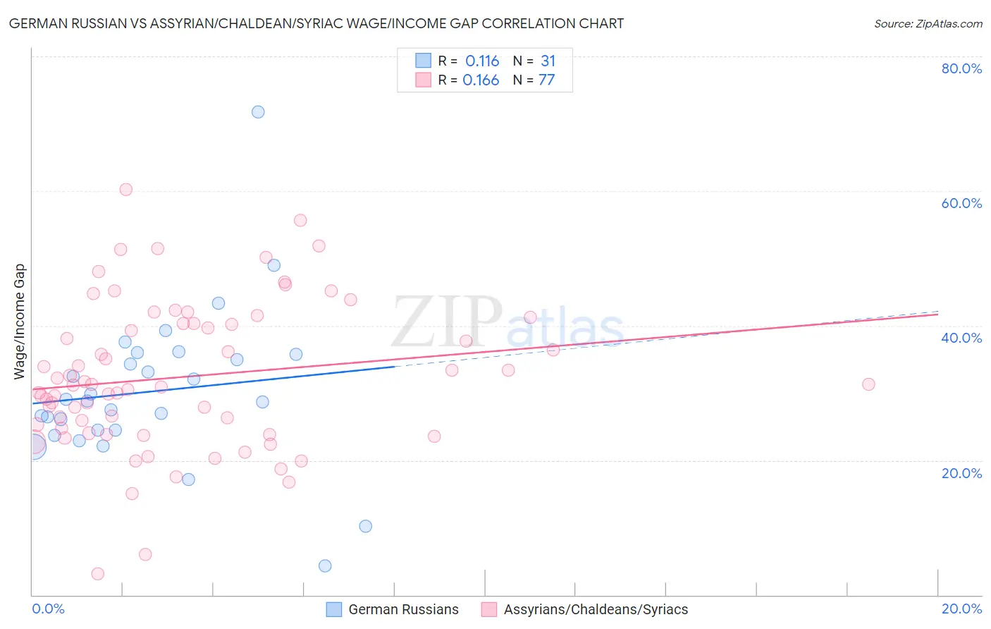 German Russian vs Assyrian/Chaldean/Syriac Wage/Income Gap