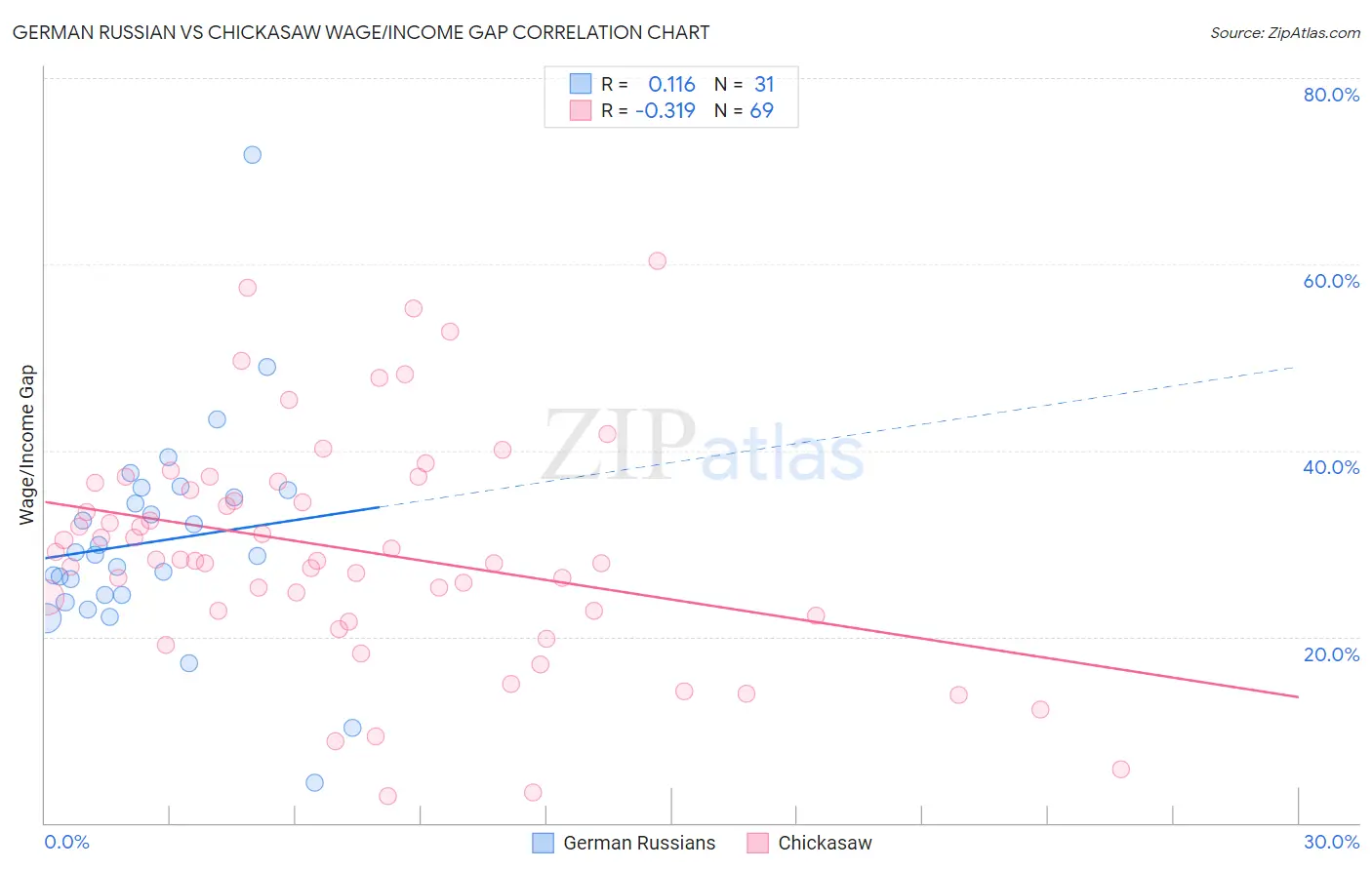 German Russian vs Chickasaw Wage/Income Gap