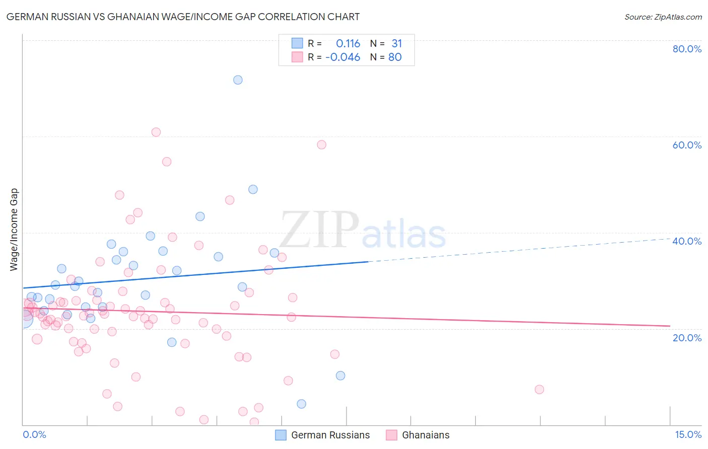 German Russian vs Ghanaian Wage/Income Gap