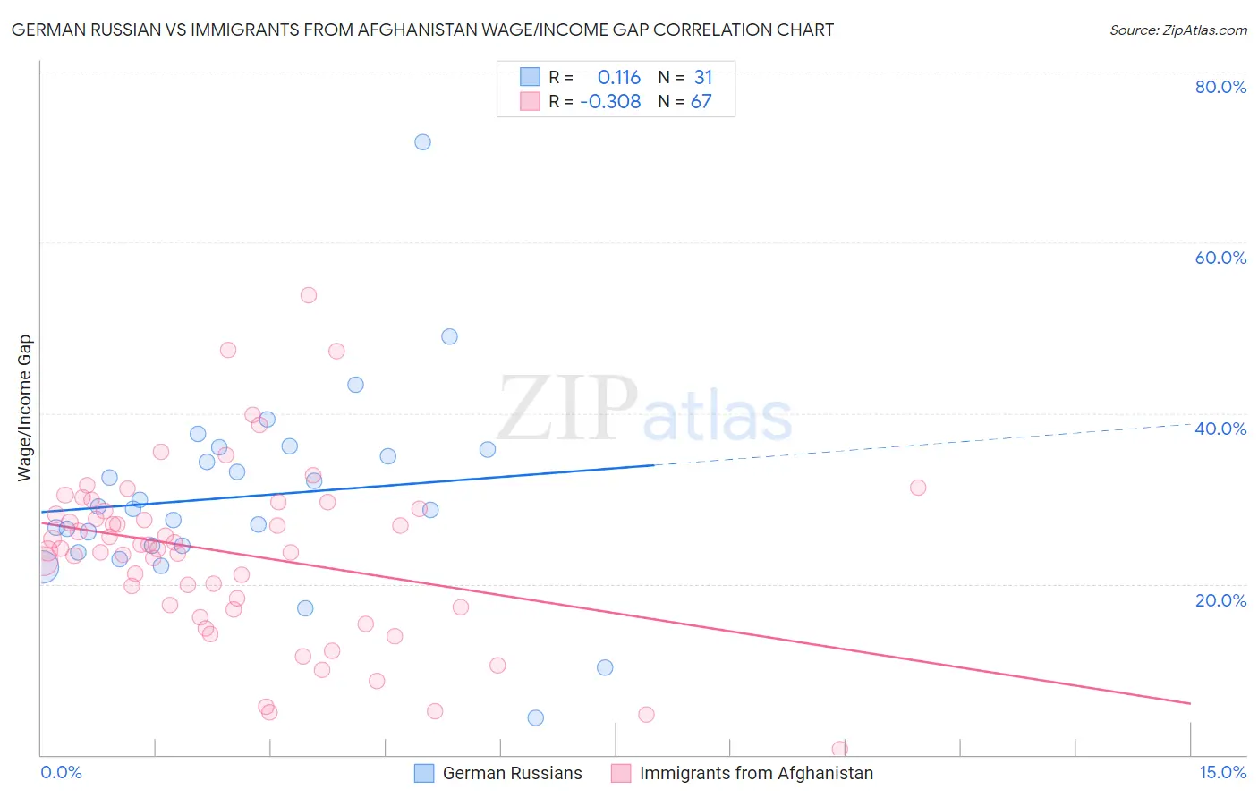 German Russian vs Immigrants from Afghanistan Wage/Income Gap