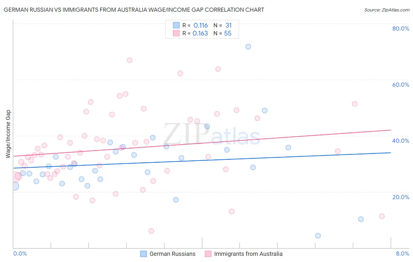 German Russian vs Immigrants from Australia Wage/Income Gap