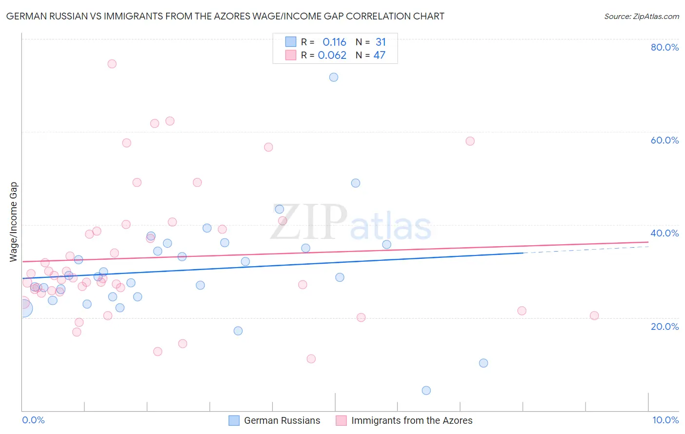 German Russian vs Immigrants from the Azores Wage/Income Gap