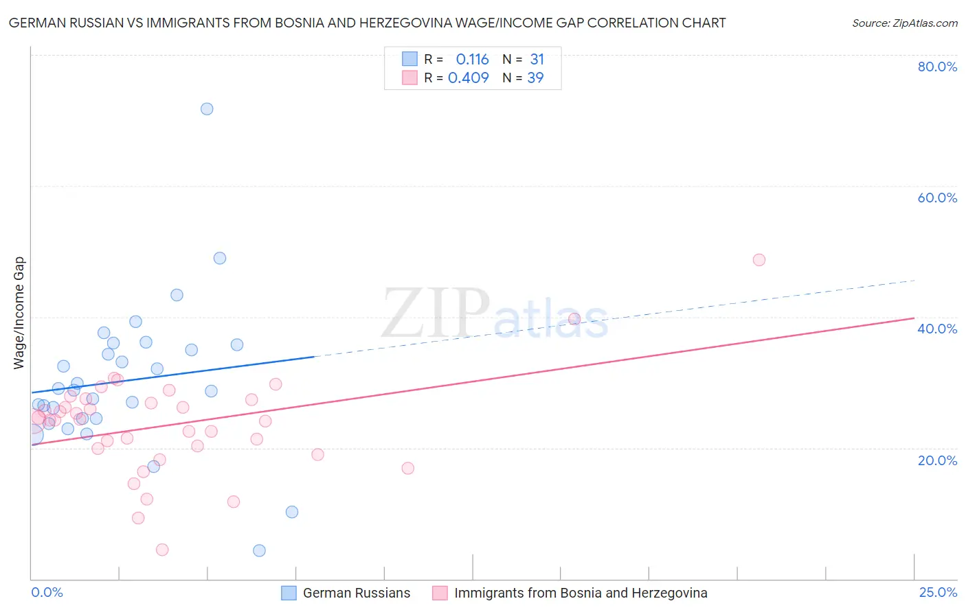 German Russian vs Immigrants from Bosnia and Herzegovina Wage/Income Gap