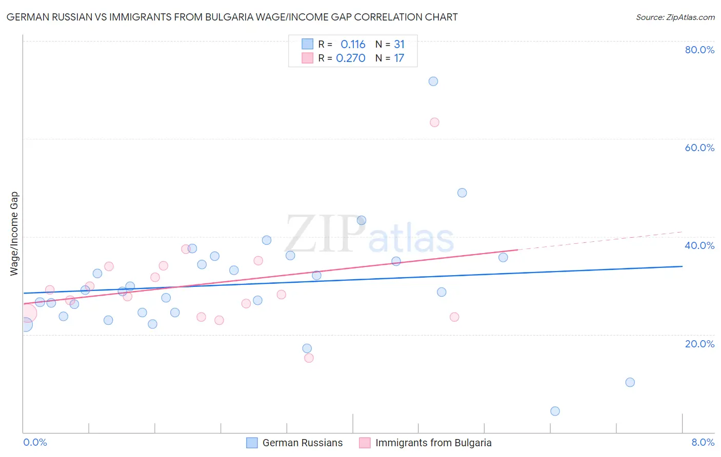 German Russian vs Immigrants from Bulgaria Wage/Income Gap