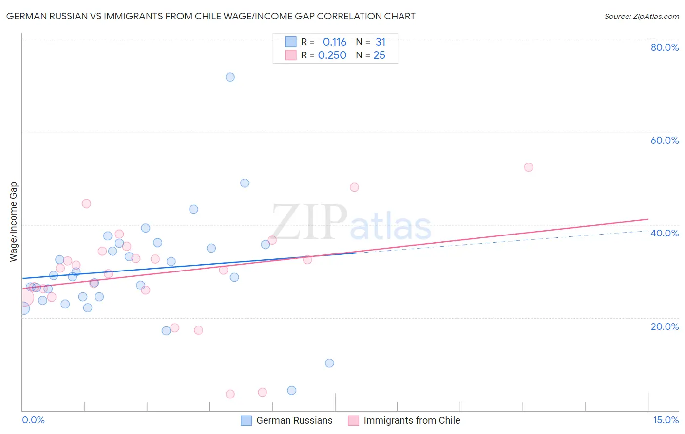 German Russian vs Immigrants from Chile Wage/Income Gap