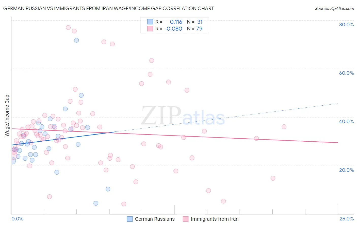 German Russian vs Immigrants from Iran Wage/Income Gap