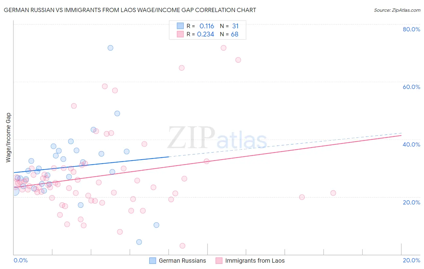 German Russian vs Immigrants from Laos Wage/Income Gap