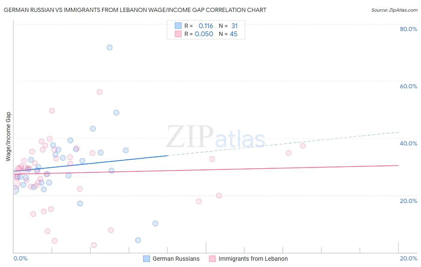 German Russian vs Immigrants from Lebanon Wage/Income Gap