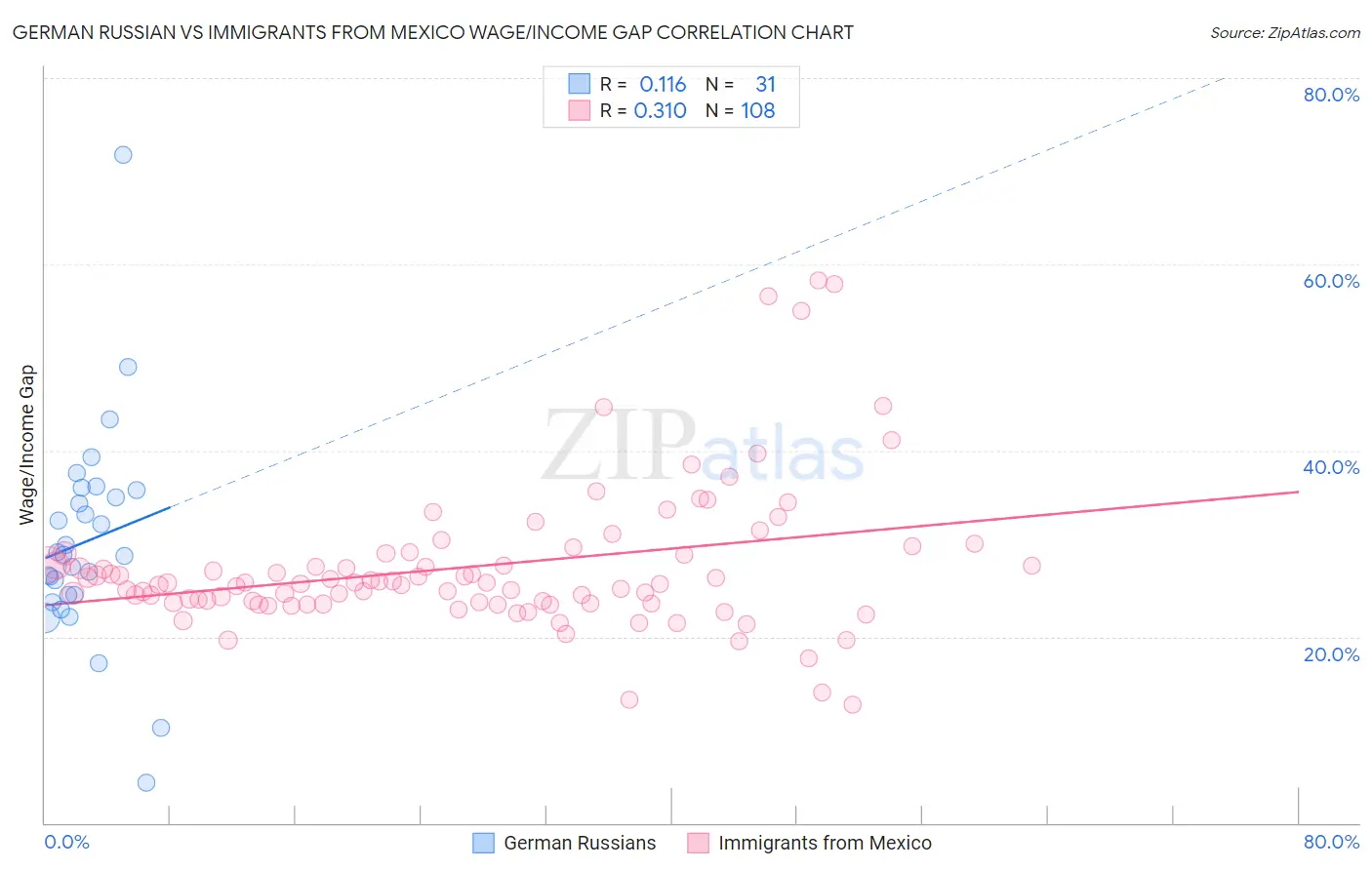 German Russian vs Immigrants from Mexico Wage/Income Gap