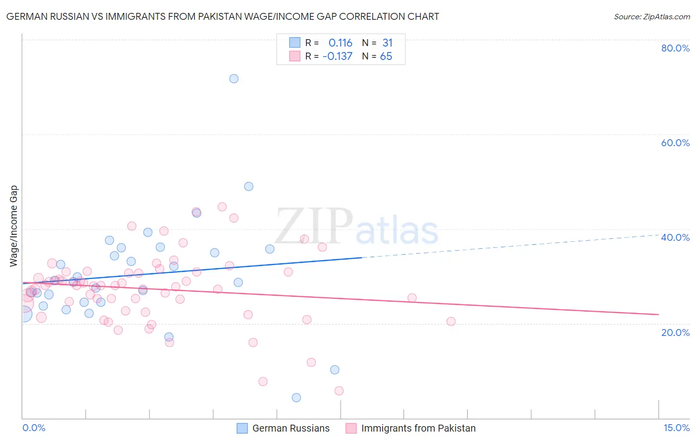 German Russian vs Immigrants from Pakistan Wage/Income Gap