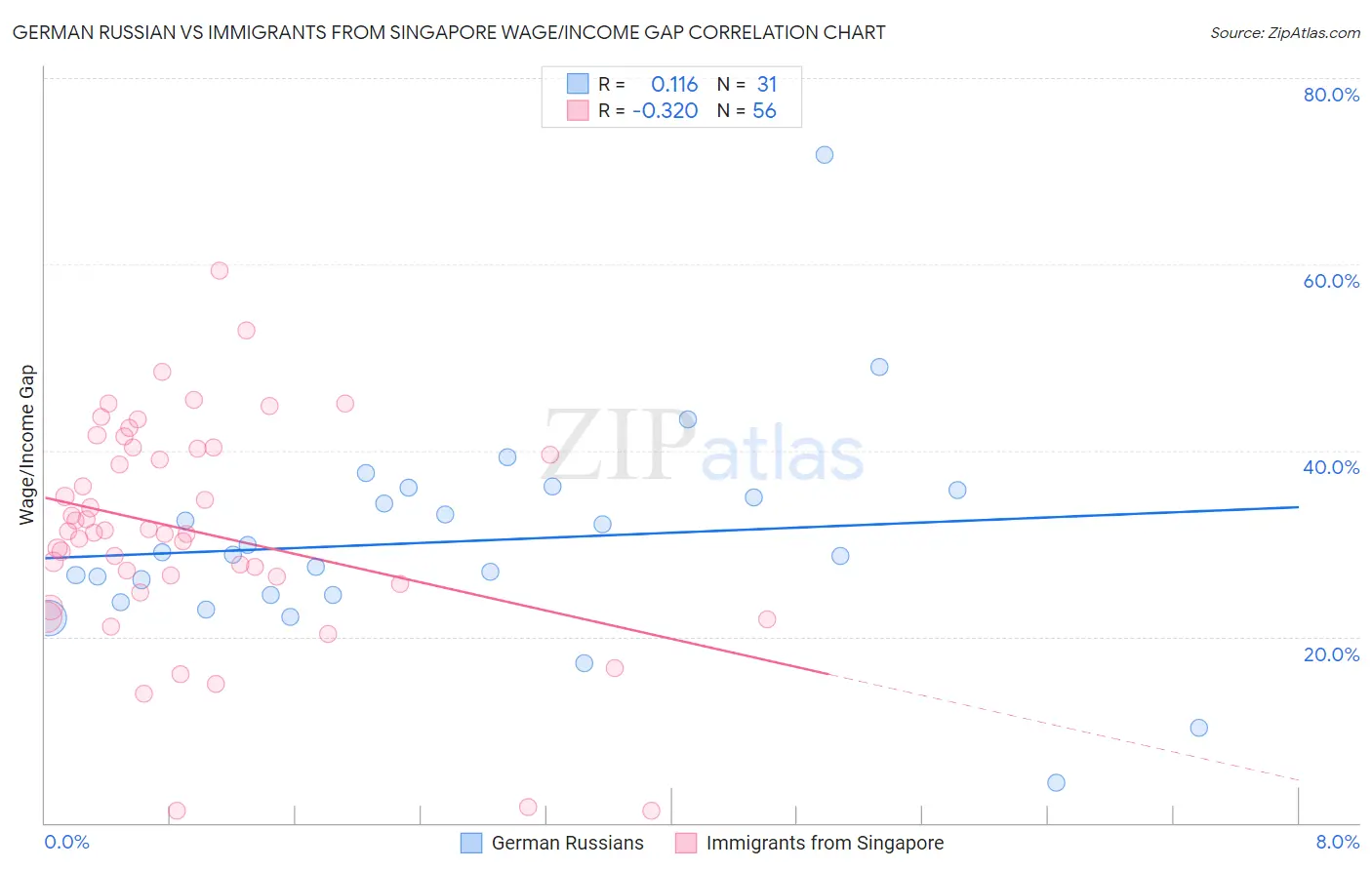 German Russian vs Immigrants from Singapore Wage/Income Gap