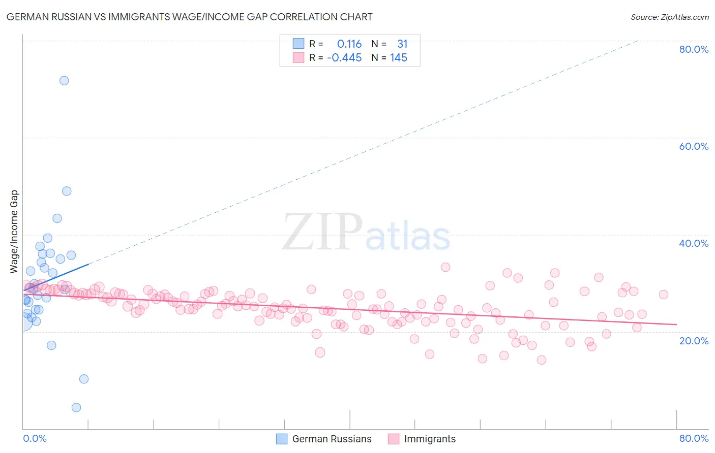 German Russian vs Immigrants Wage/Income Gap