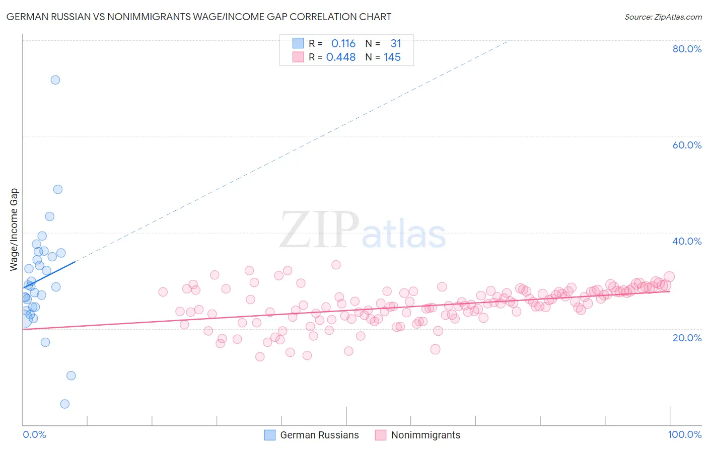 German Russian vs Nonimmigrants Wage/Income Gap