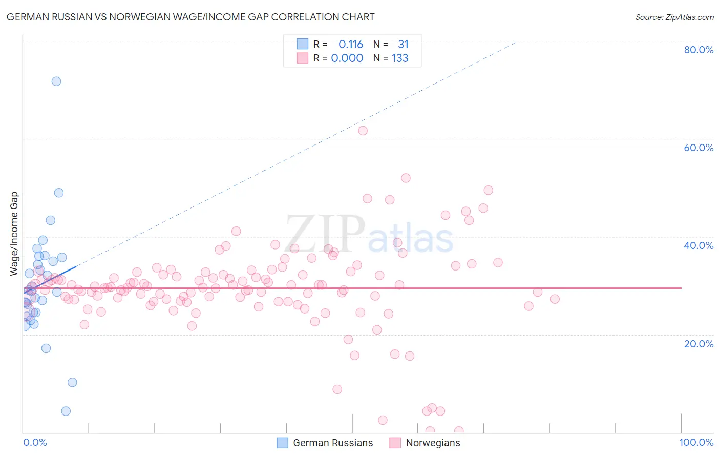 German Russian vs Norwegian Wage/Income Gap