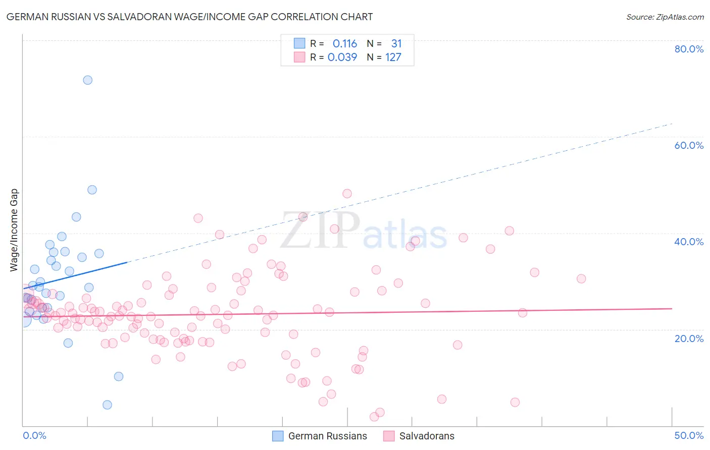 German Russian vs Salvadoran Wage/Income Gap