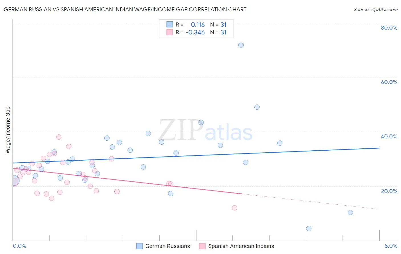 German Russian vs Spanish American Indian Wage/Income Gap